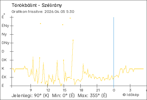 Szélirány Törökbálint térségében