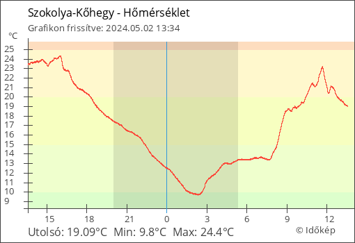 Hőmérséklet Szokolya-Kőhegy térségében