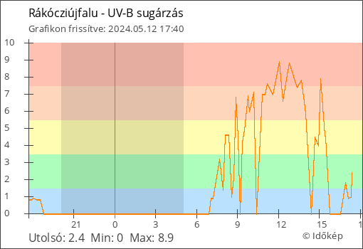 UV-B sugárzás Rákócziújfalu térségében