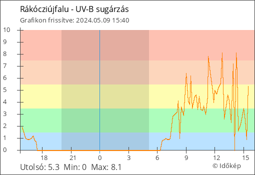 UV-B sugárzás Rákócziújfalu térségében