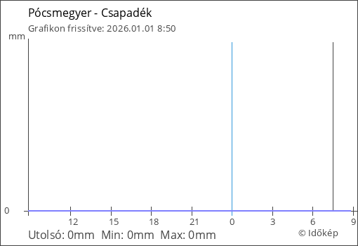Csapadék Pócsmegyer térségében
