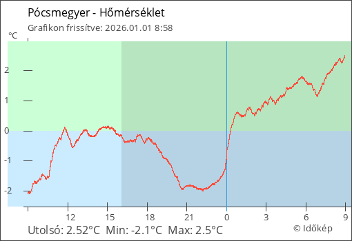 Hőmérséklet Pócsmegyer térségében