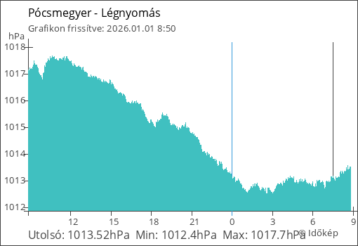 Légnyomás Pócsmegyer térségében