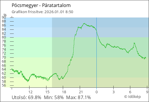 Páratartalom Pócsmegyer térségében