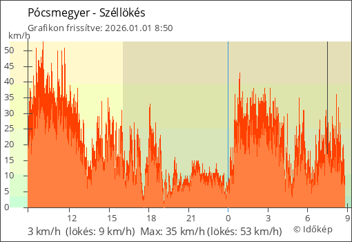 Szélerő Pócsmegyer térségében