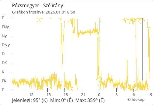 Szélirány Pócsmegyer térségében