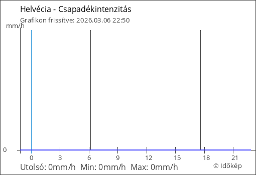 Csapadékintenzitás Helvécia térségében