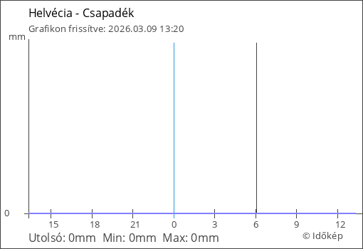 Csapadék Helvécia térségében