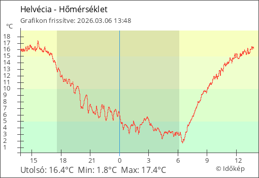 Hőmérséklet Helvécia térségében