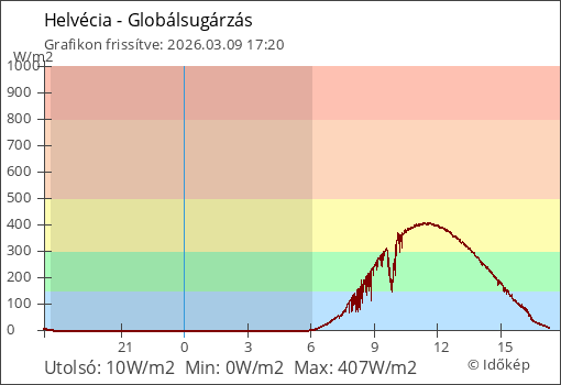 Globálsugárzás Helvécia térségében