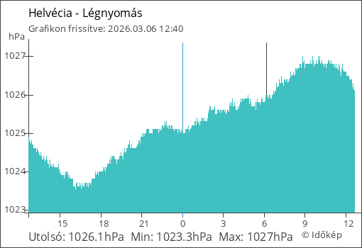 Légnyomás Helvécia térségében