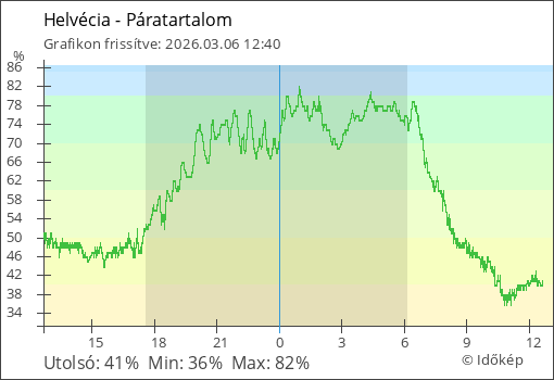 Páratartalom Helvécia térségében