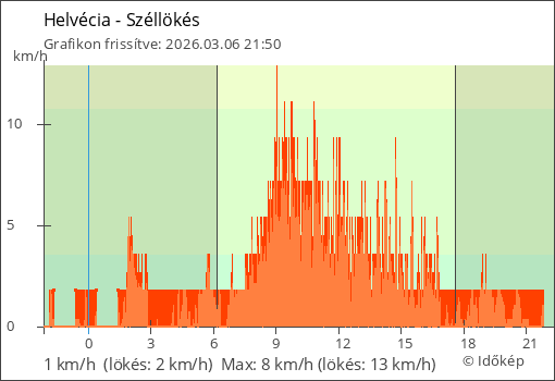 Szélerő Helvécia térségében