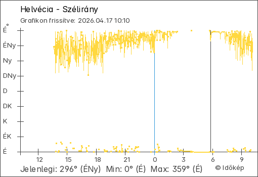 Szélirány Helvécia térségében