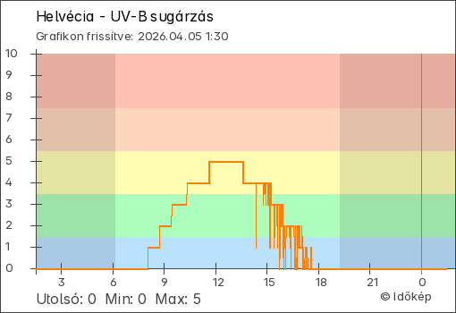 UV-B sugárzás Helvécia térségében