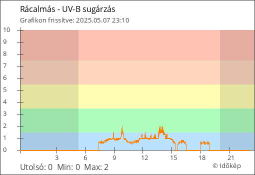 UV-B sugárzás Rácalmás térségében