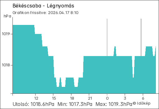 Légnyomás Békéscsaba térségében