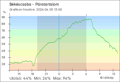 Páratartalom Békéscsaba térségében