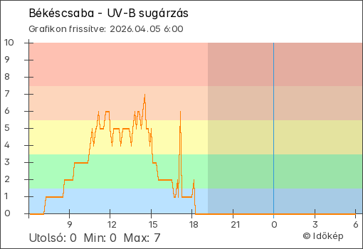 UV-B sugárzás Békéscsaba térségében