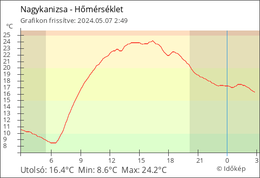 Hőmérséklet Nagykanizsa térségében