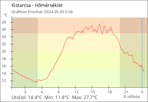Hőmérséklet Kistarcsa térségében