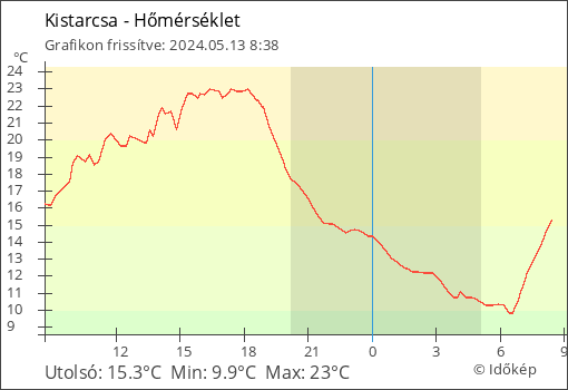 Hőmérséklet Kistarcsa térségében