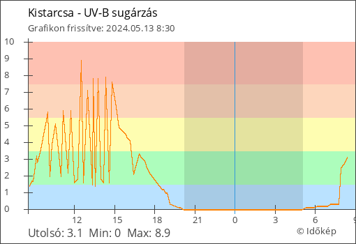 UV-B sugárzás Kistarcsa térségében