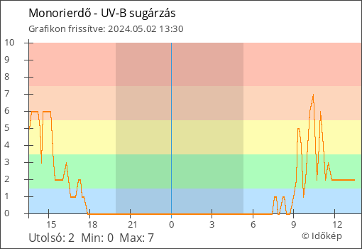 UV-B sugárzás Monorierdő térségében