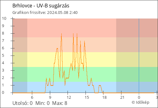 UV-B sugárzás Brhlovce térségében