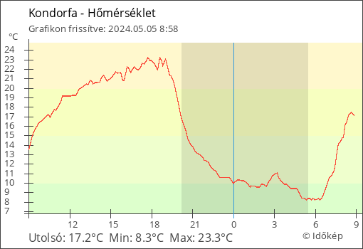 Hőmérséklet Kondorfa térségében
