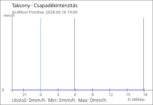 Csapadékintenzitás Taksony térségében