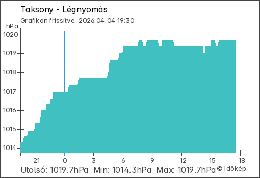 Légnyomás Taksony térségében