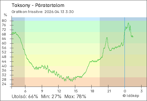 Páratartalom Taksony térségében