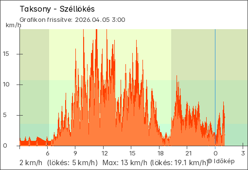 Szélerő Taksony térségében