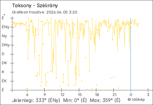 Szélirány Taksony térségében