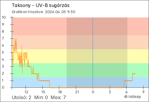 UV-B sugárzás Taksony térségében