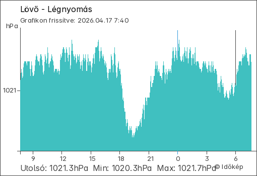 Légnyomás Lövő térségében