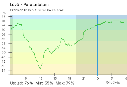 Páratartalom Lövő térségében