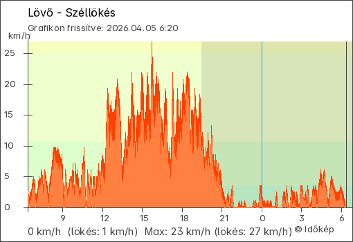 Szélerő Lövő térségében
