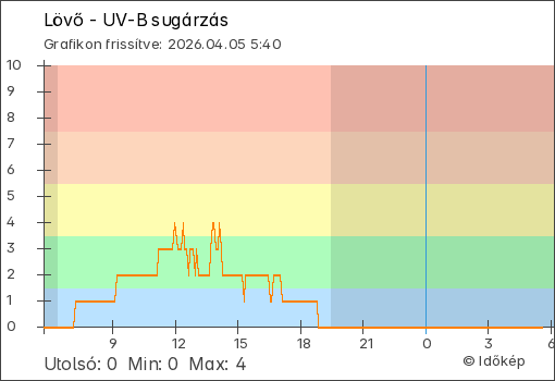 UV-B sugárzás Lövő térségében