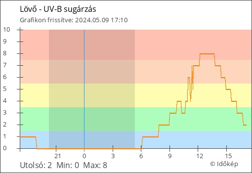 UV-B sugárzás Lövő térségében