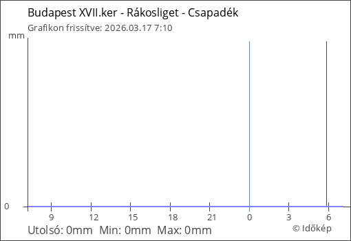 Csapadék Budapest XVII.ker - Rákosliget térségében