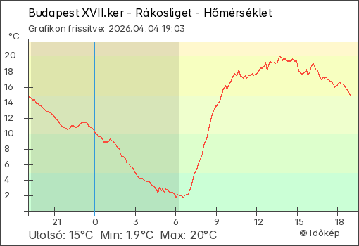 Hőmérséklet Budapest XVII.ker - Rákosliget térségében