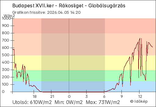 Globálsugárzás Budapest XVII.ker - Rákosliget térségében
