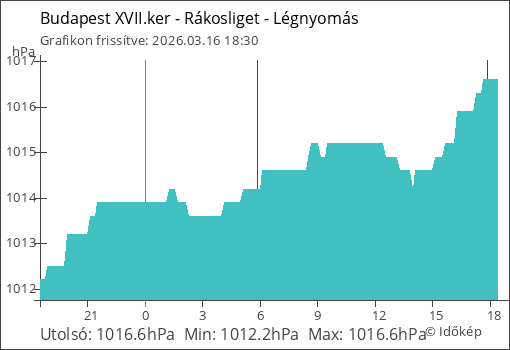 Légnyomás Budapest XVII.ker - Rákosliget térségében