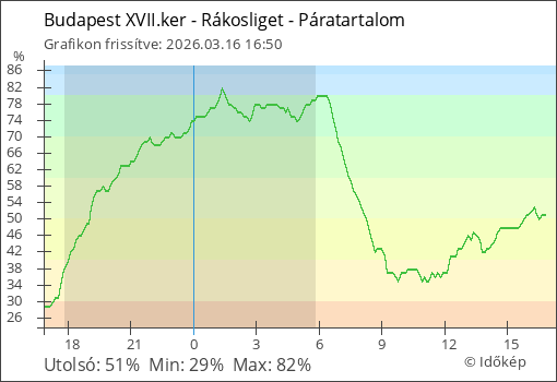 Páratartalom Budapest XVII.ker - Rákosliget térségében