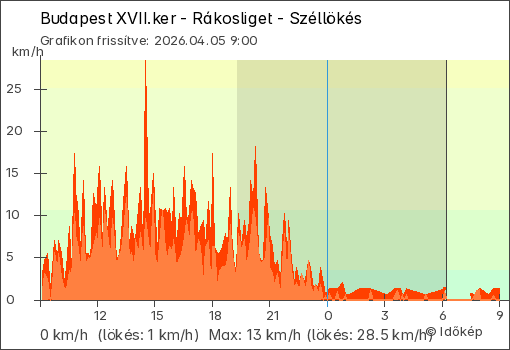 Szélerő Budapest XVII.ker - Rákosliget térségében