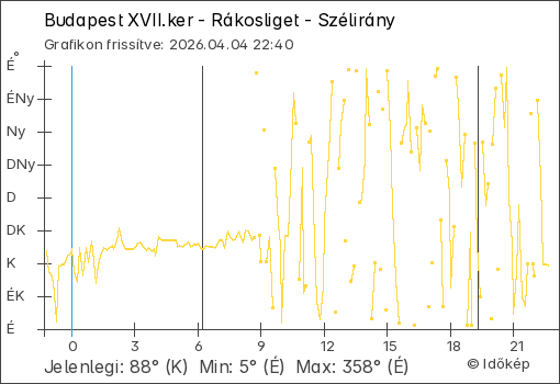 Szélirány Budapest XVII.ker - Rákosliget térségében