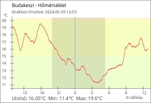 Hőmérséklet Budakeszi térségében