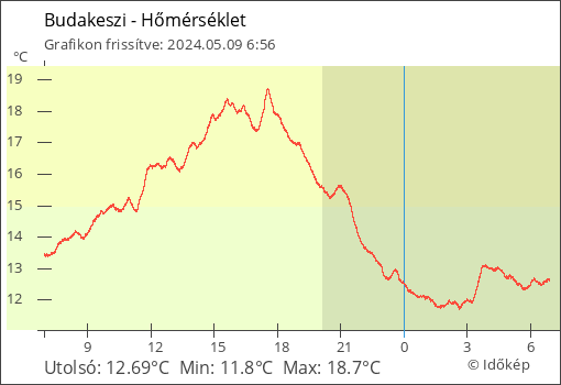 Hőmérséklet Budakeszi térségében